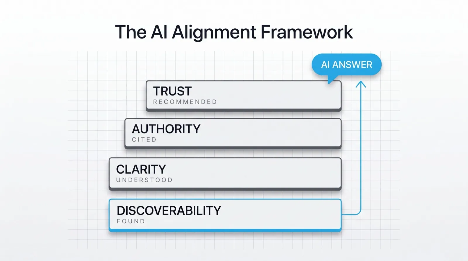 The AI Alignment Framework: four layers — Discoverability, Clarity, Authority, Trust — mapping to Found, Understood, Cited, Recommended.